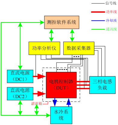 圖1 電動汽車電機(jī)控制器功能調(diào)試系統(tǒng)框圖