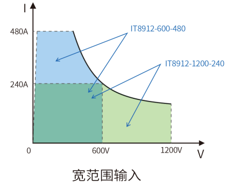 IT8900A/E系列 大功率直流電子負(fù)載