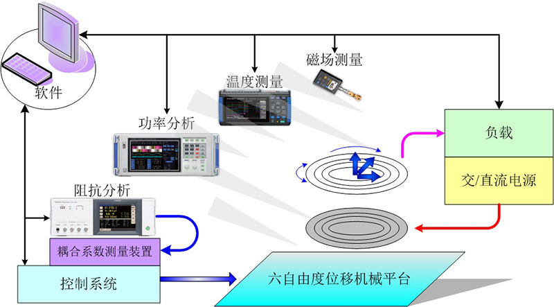 新能源汽車及可穿戴設(shè)備無線充電測試系統(tǒng)