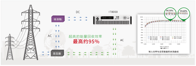 IT8000系列回饋式直流電子負(fù)載